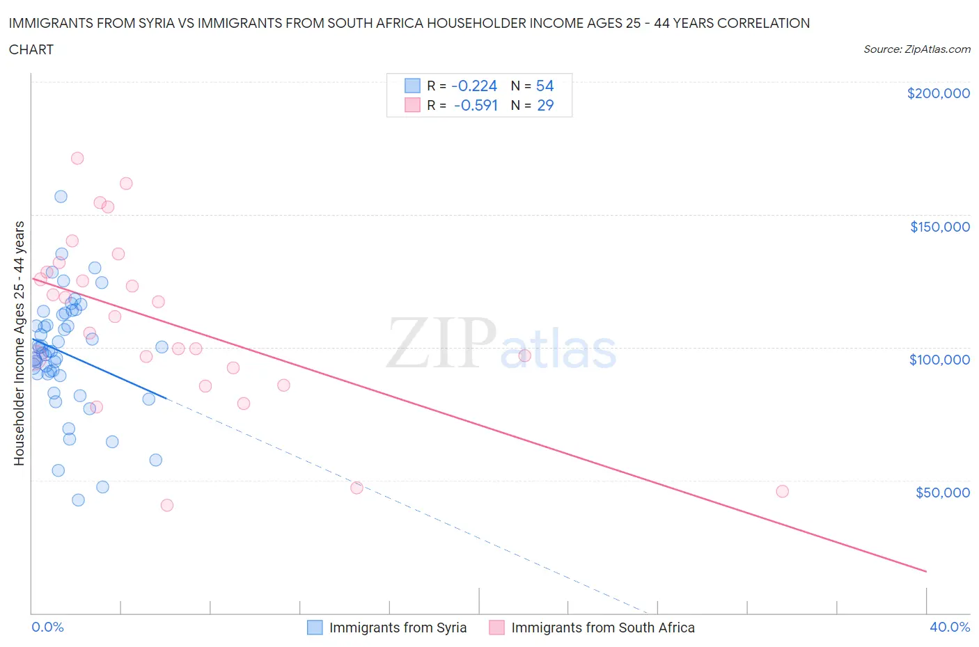 Immigrants from Syria vs Immigrants from South Africa Householder Income Ages 25 - 44 years