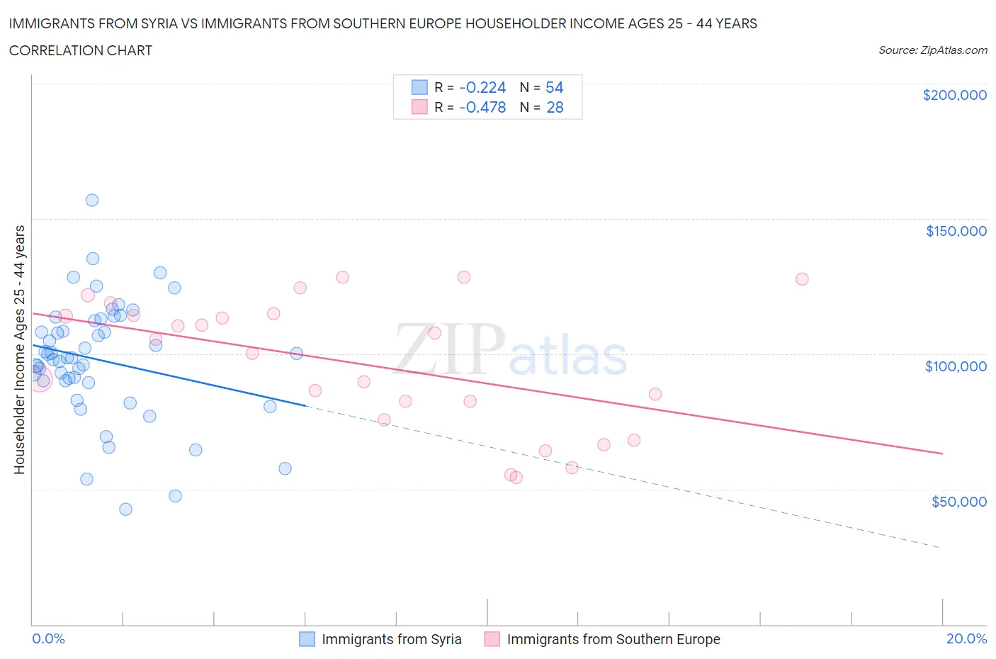 Immigrants from Syria vs Immigrants from Southern Europe Householder Income Ages 25 - 44 years