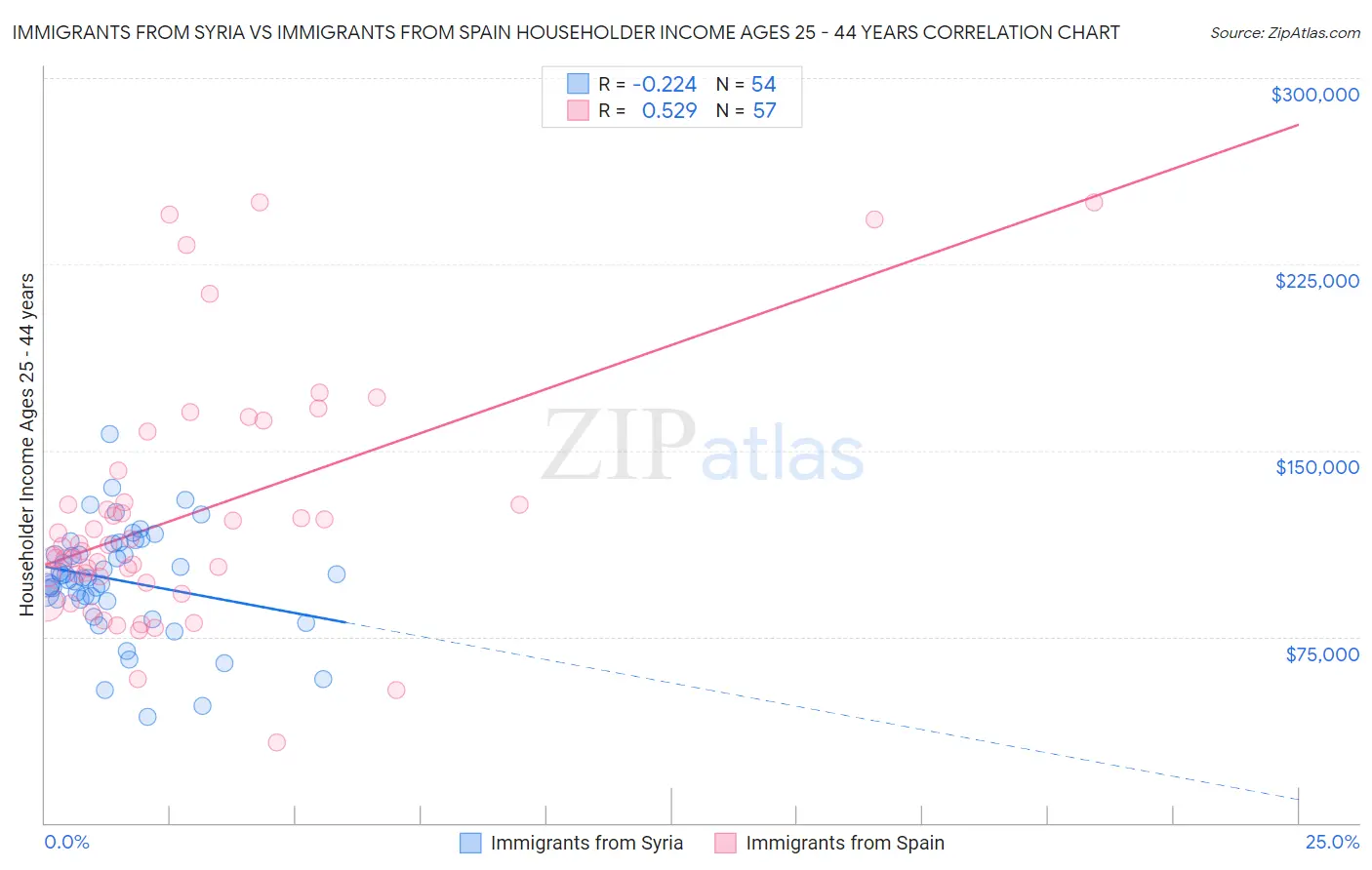 Immigrants from Syria vs Immigrants from Spain Householder Income Ages 25 - 44 years