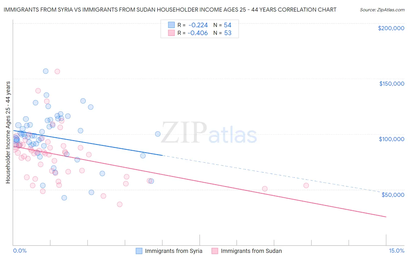 Immigrants from Syria vs Immigrants from Sudan Householder Income Ages 25 - 44 years