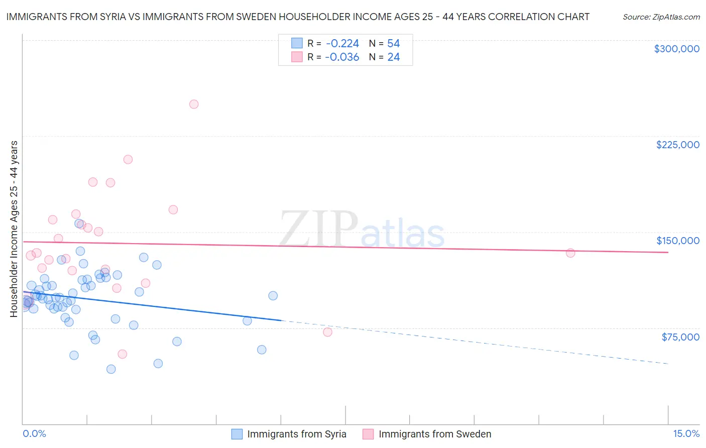 Immigrants from Syria vs Immigrants from Sweden Householder Income Ages 25 - 44 years
