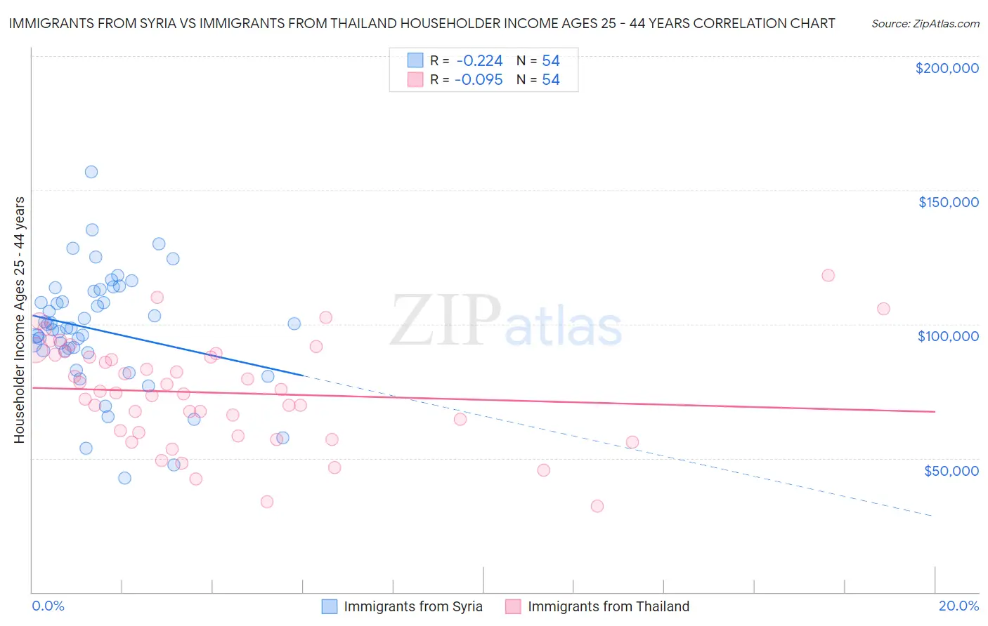 Immigrants from Syria vs Immigrants from Thailand Householder Income Ages 25 - 44 years