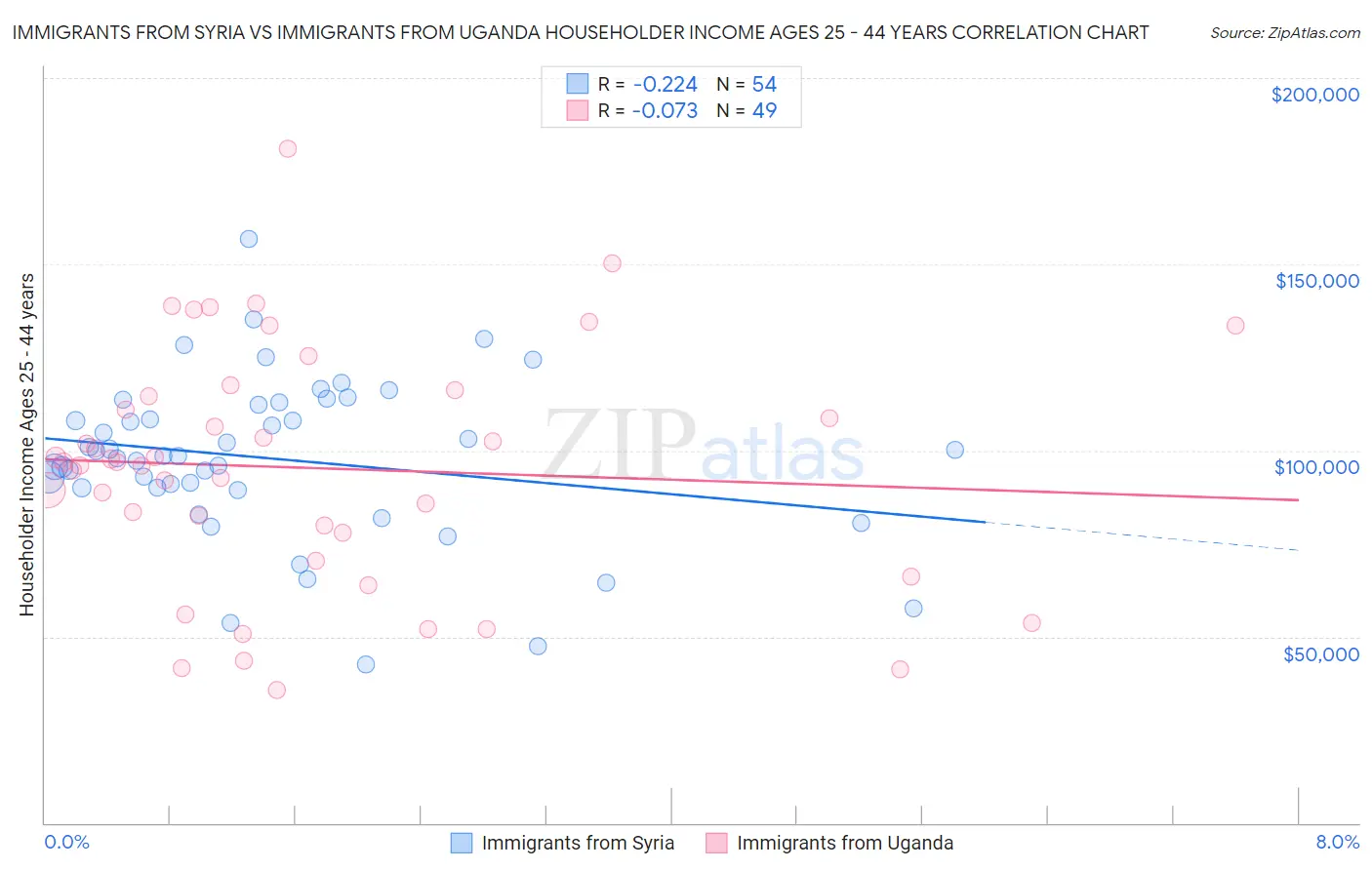 Immigrants from Syria vs Immigrants from Uganda Householder Income Ages 25 - 44 years