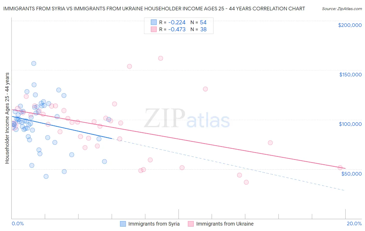 Immigrants from Syria vs Immigrants from Ukraine Householder Income Ages 25 - 44 years