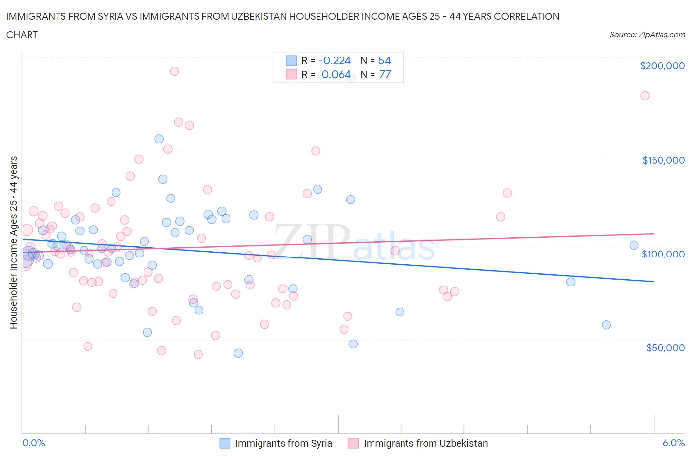 Immigrants from Syria vs Immigrants from Uzbekistan Householder Income Ages 25 - 44 years