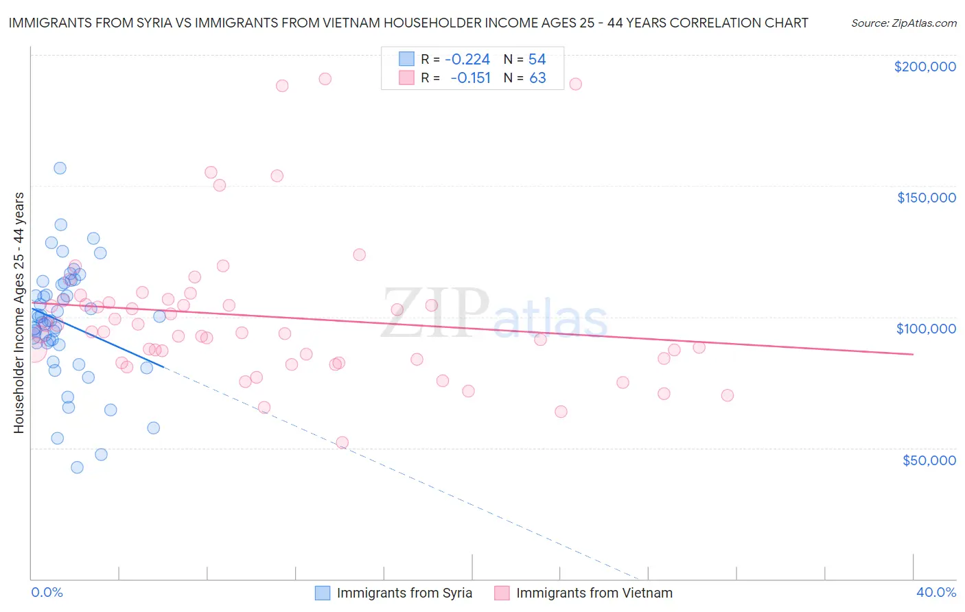 Immigrants from Syria vs Immigrants from Vietnam Householder Income Ages 25 - 44 years
