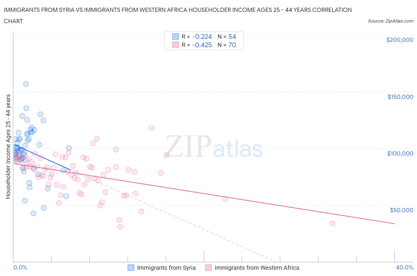 Immigrants from Syria vs Immigrants from Western Africa Householder Income Ages 25 - 44 years