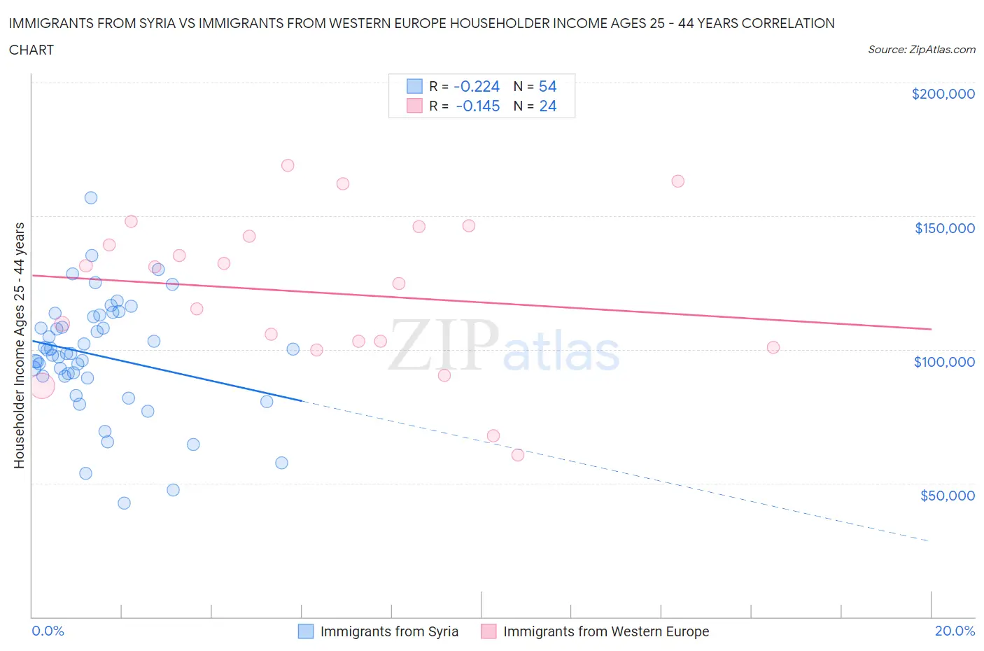 Immigrants from Syria vs Immigrants from Western Europe Householder Income Ages 25 - 44 years