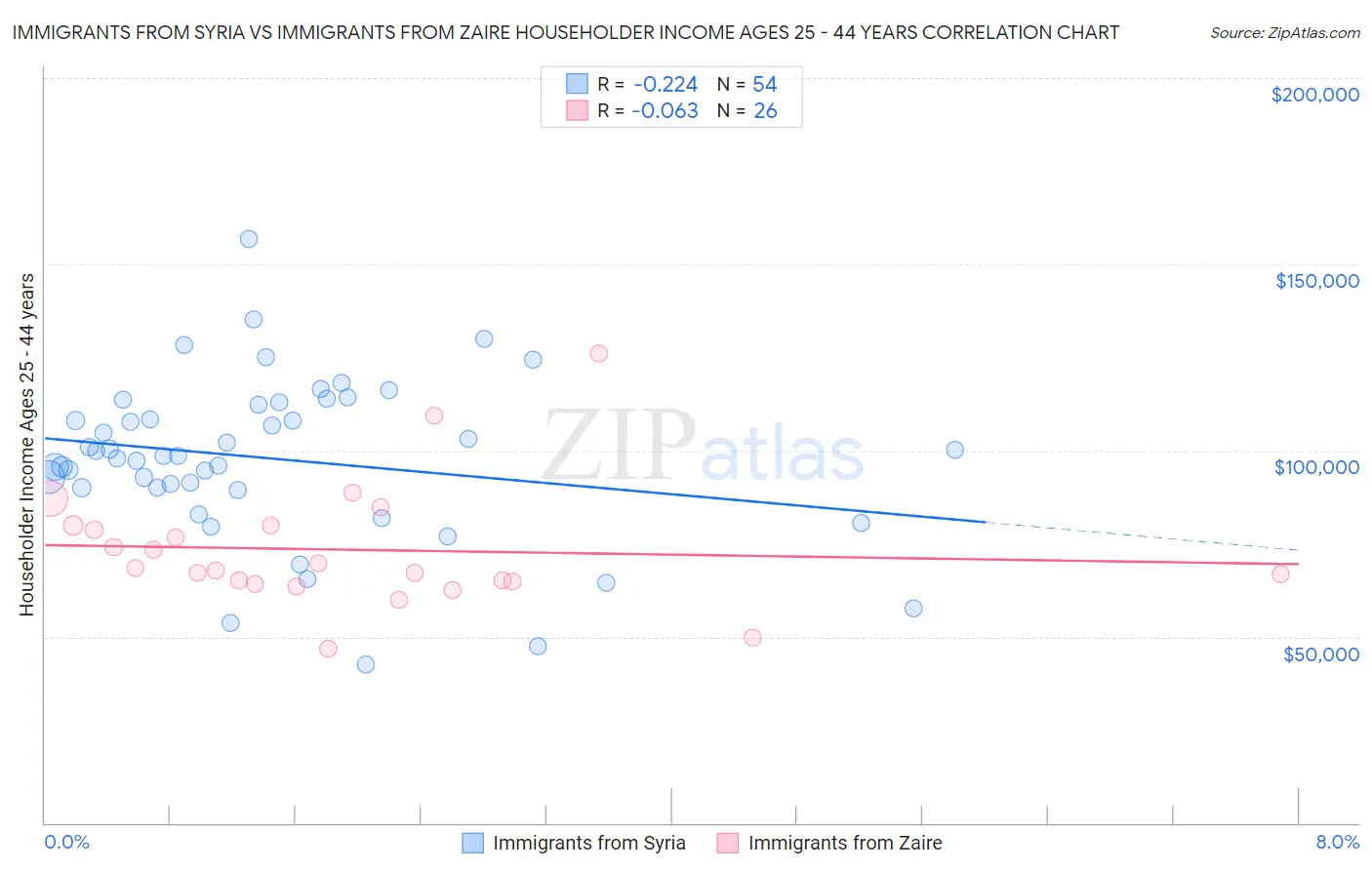 Immigrants from Syria vs Immigrants from Zaire Householder Income Ages 25 - 44 years