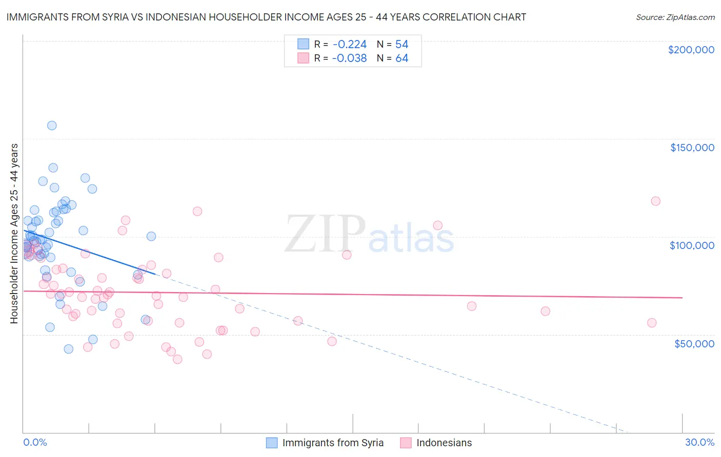 Immigrants from Syria vs Indonesian Householder Income Ages 25 - 44 years
