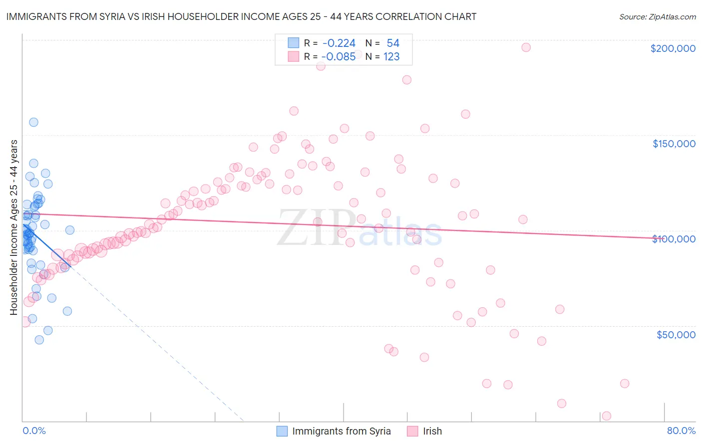Immigrants from Syria vs Irish Householder Income Ages 25 - 44 years