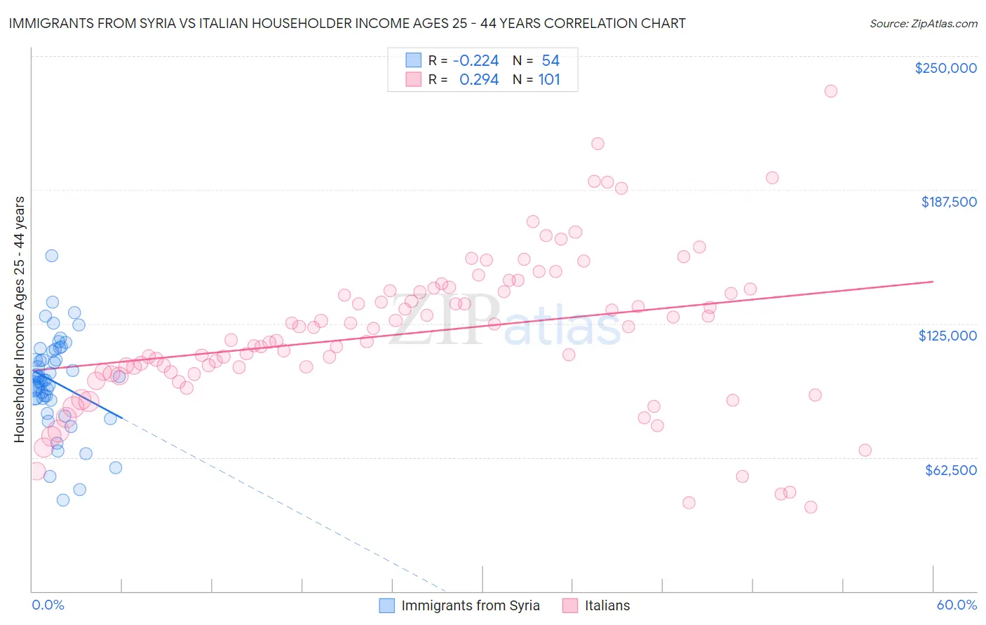 Immigrants from Syria vs Italian Householder Income Ages 25 - 44 years