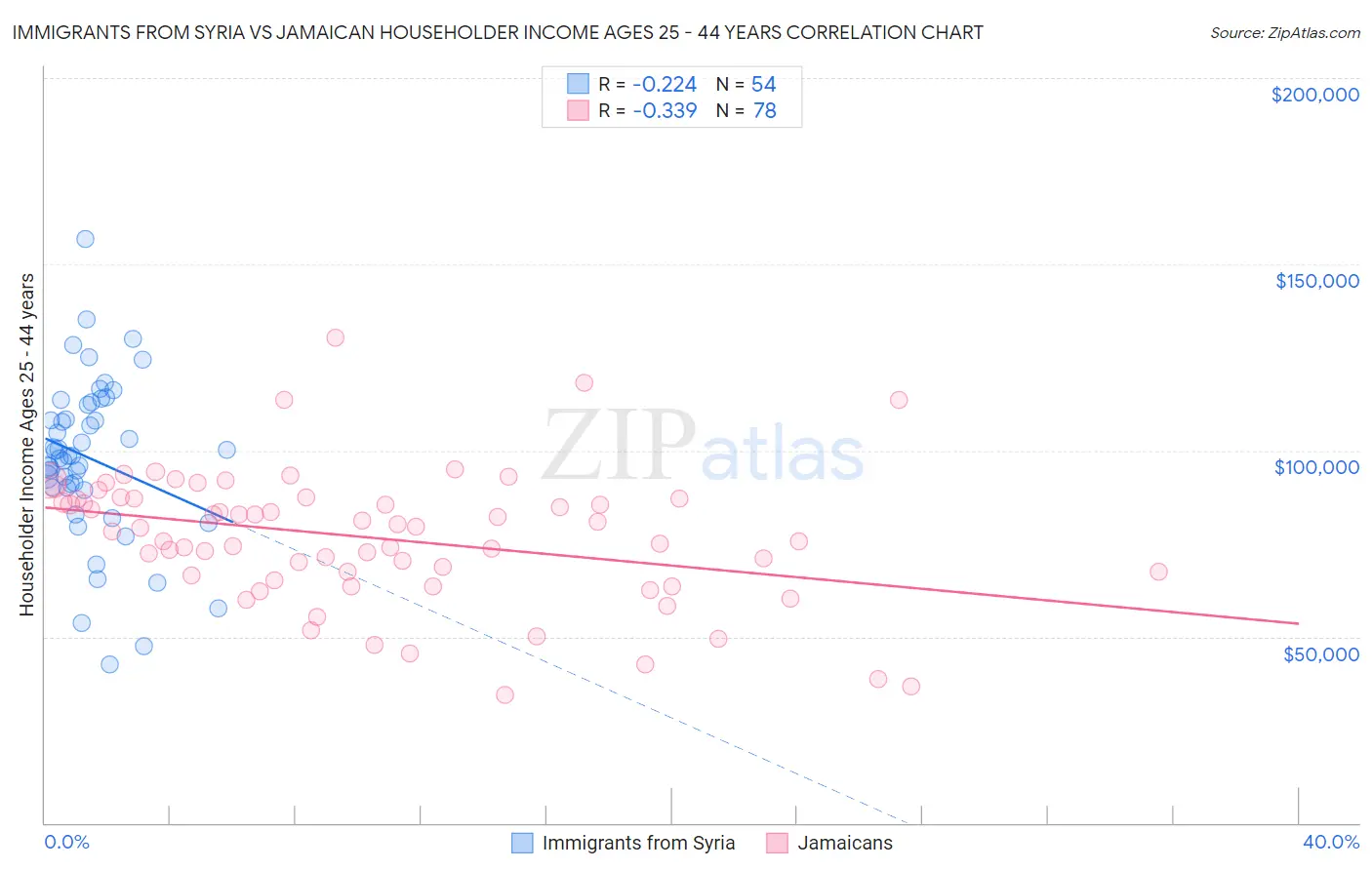 Immigrants from Syria vs Jamaican Householder Income Ages 25 - 44 years