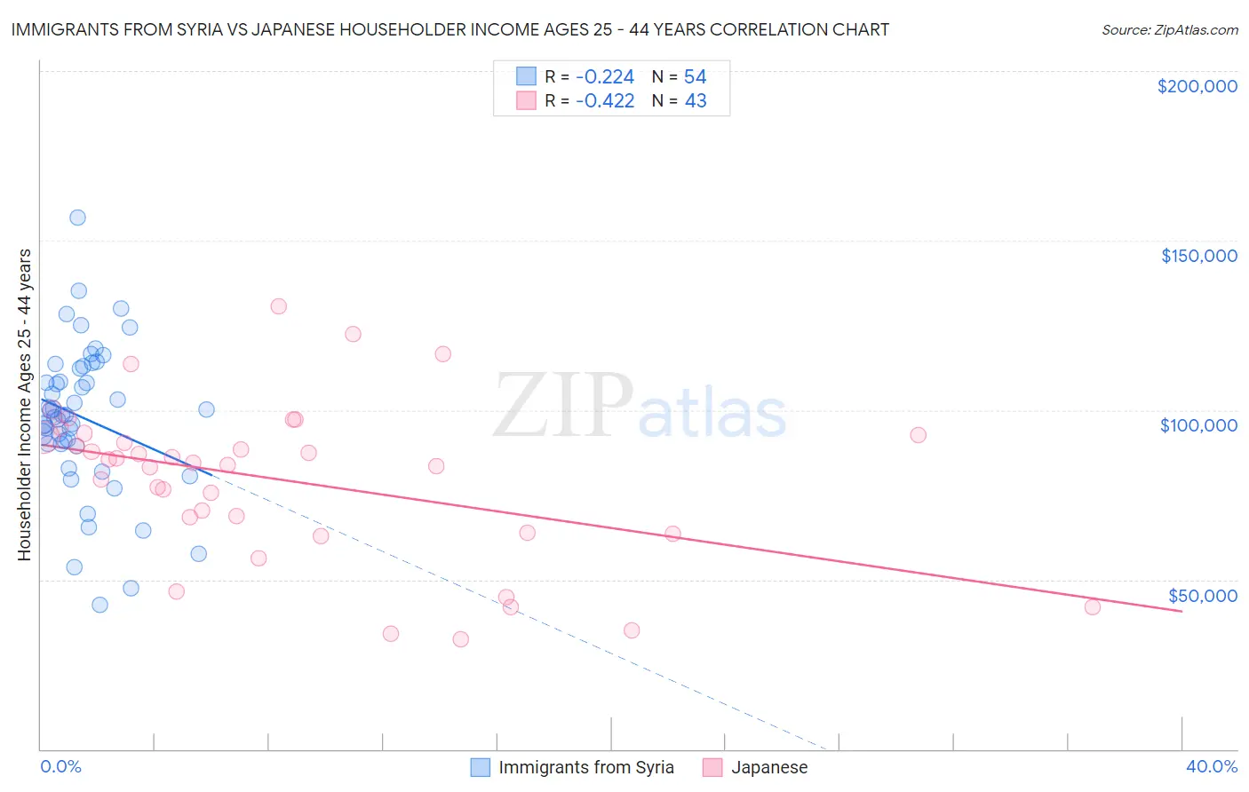 Immigrants from Syria vs Japanese Householder Income Ages 25 - 44 years