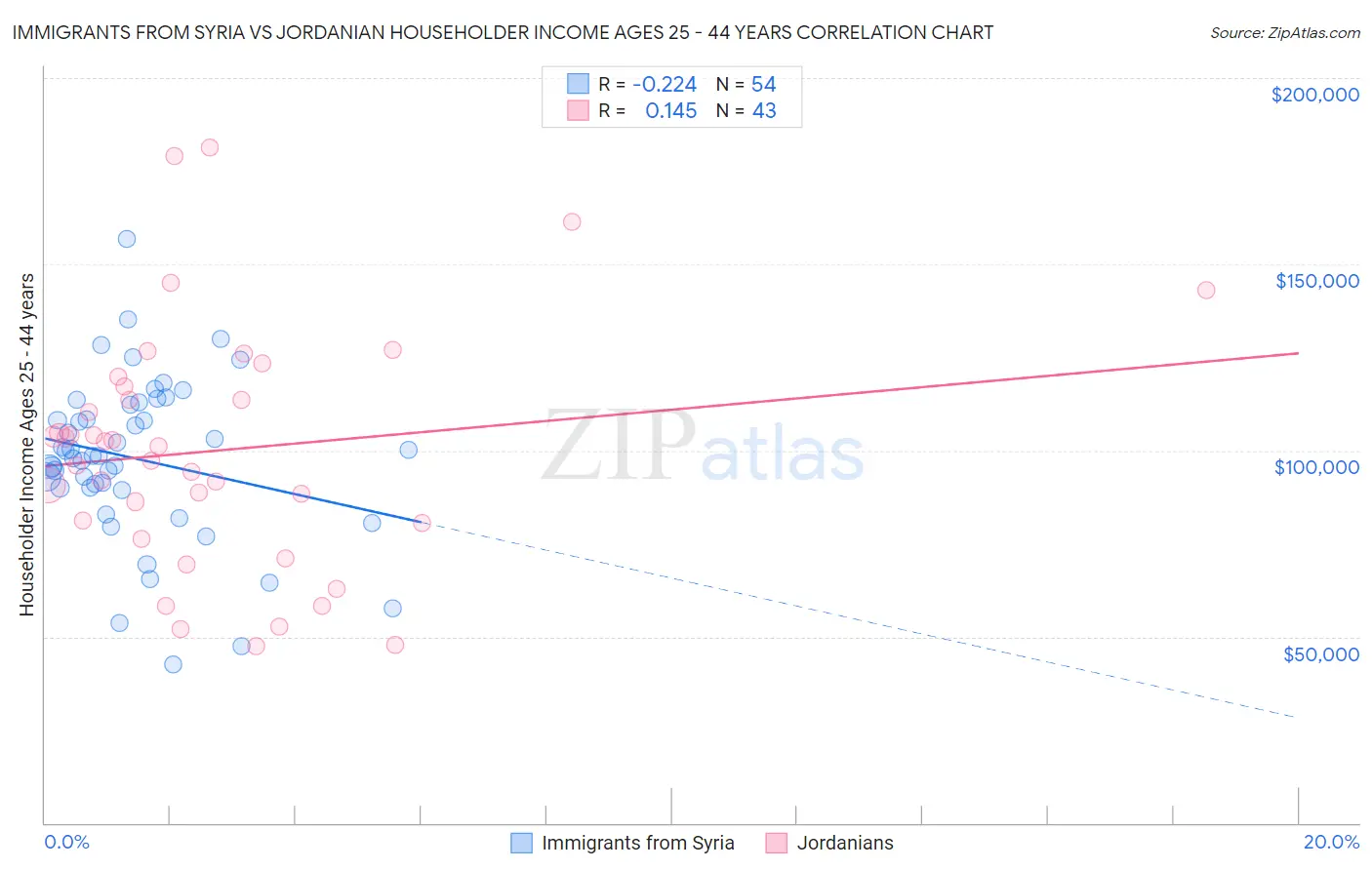 Immigrants from Syria vs Jordanian Householder Income Ages 25 - 44 years