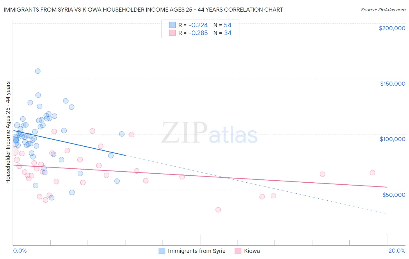 Immigrants from Syria vs Kiowa Householder Income Ages 25 - 44 years