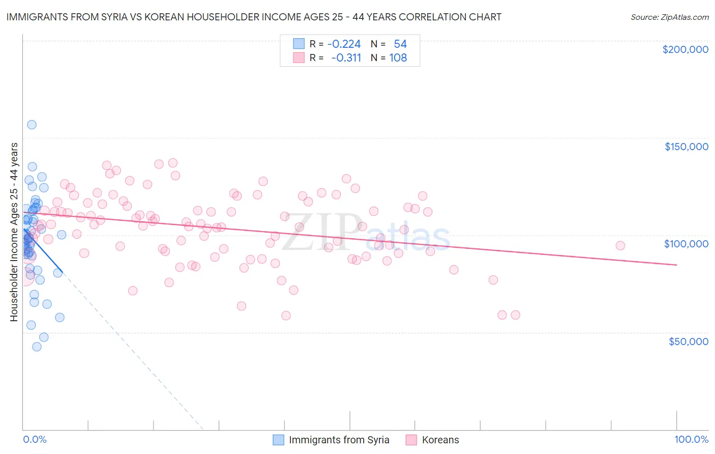 Immigrants from Syria vs Korean Householder Income Ages 25 - 44 years