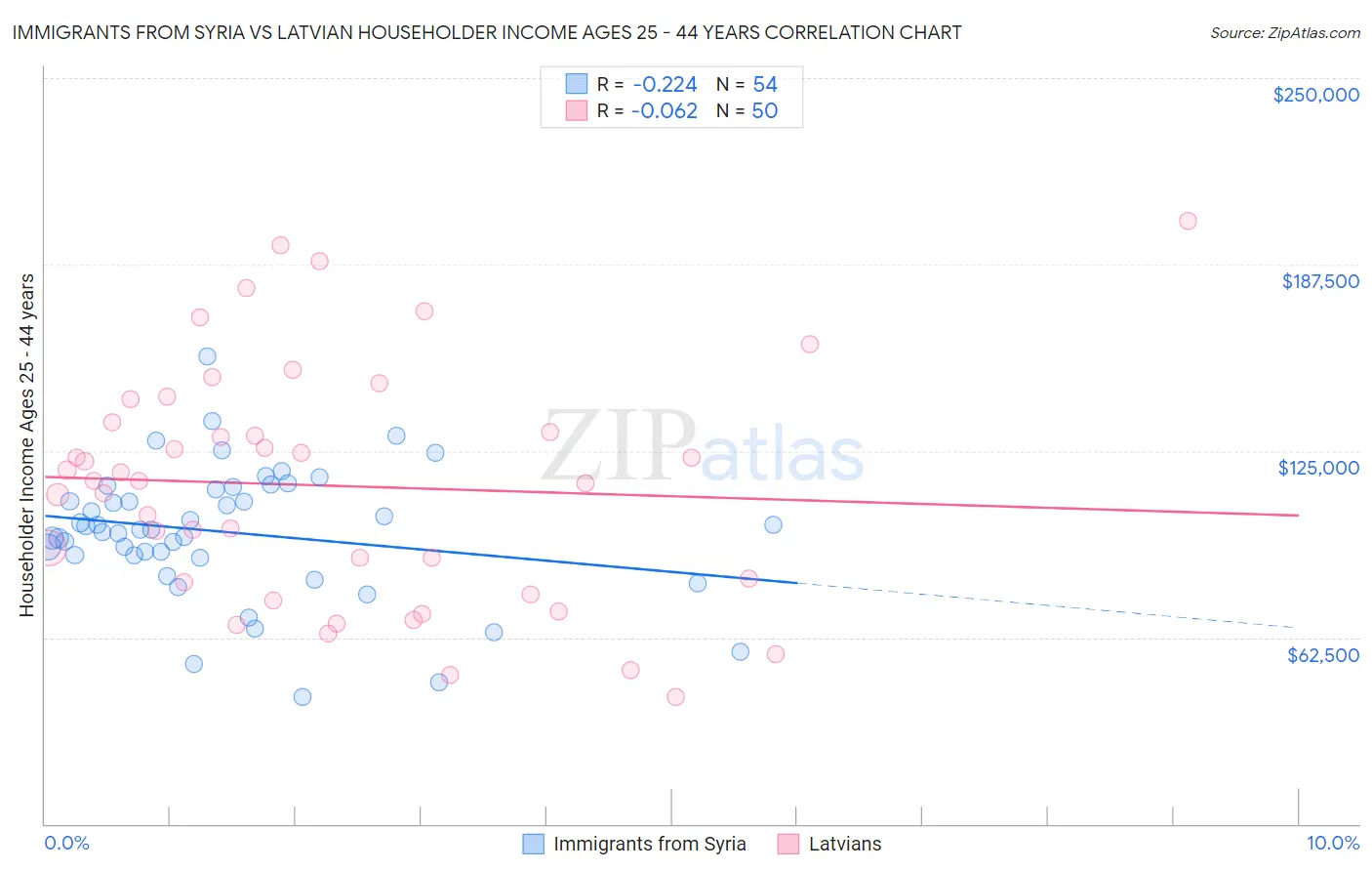 Immigrants from Syria vs Latvian Householder Income Ages 25 - 44 years