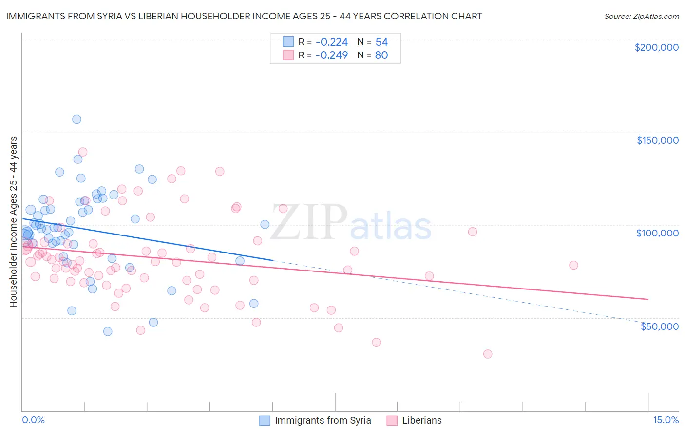 Immigrants from Syria vs Liberian Householder Income Ages 25 - 44 years