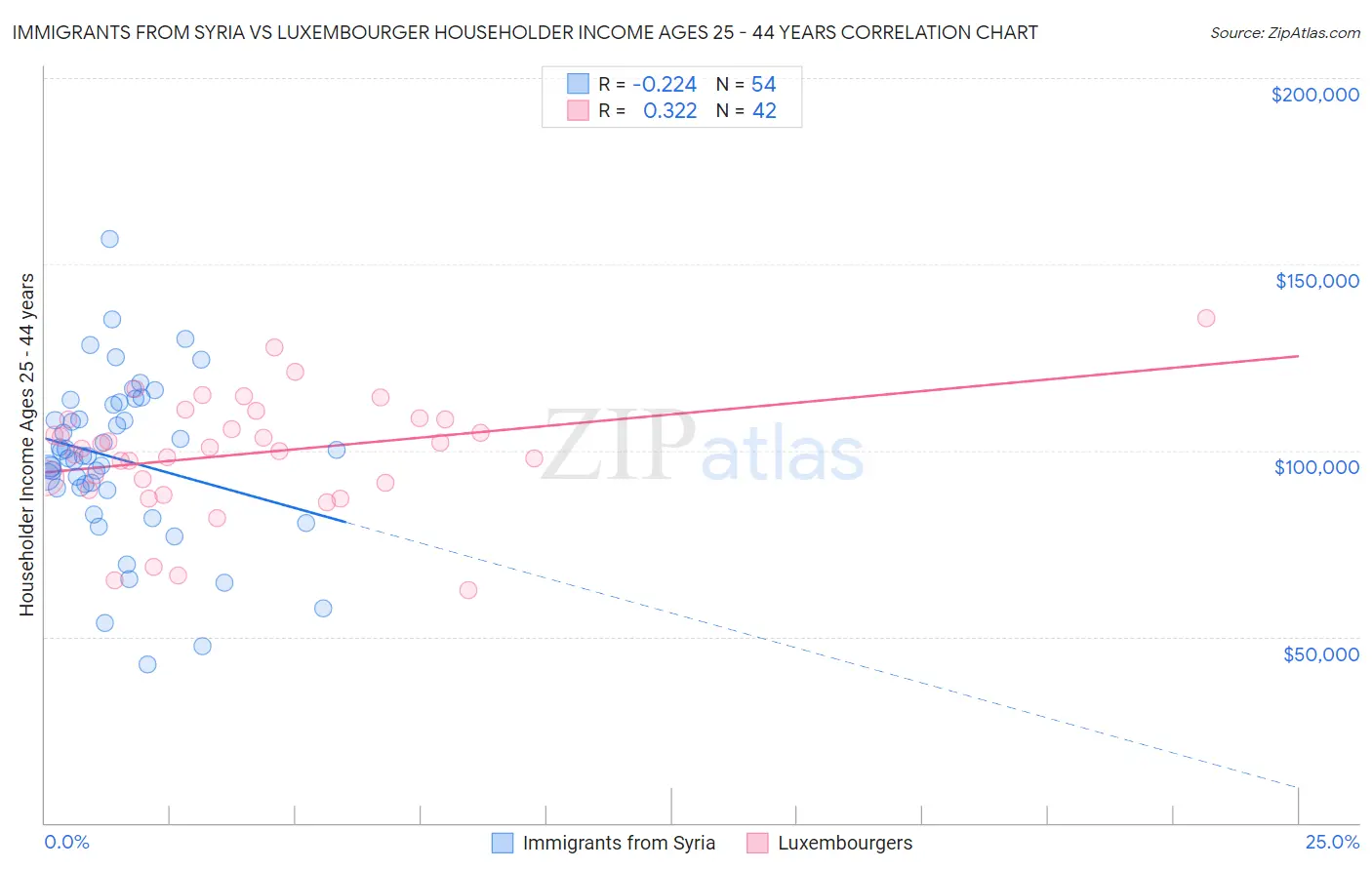 Immigrants from Syria vs Luxembourger Householder Income Ages 25 - 44 years
