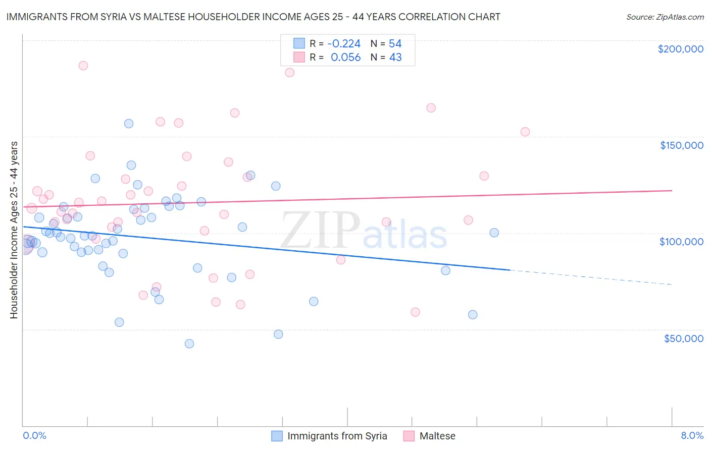 Immigrants from Syria vs Maltese Householder Income Ages 25 - 44 years
