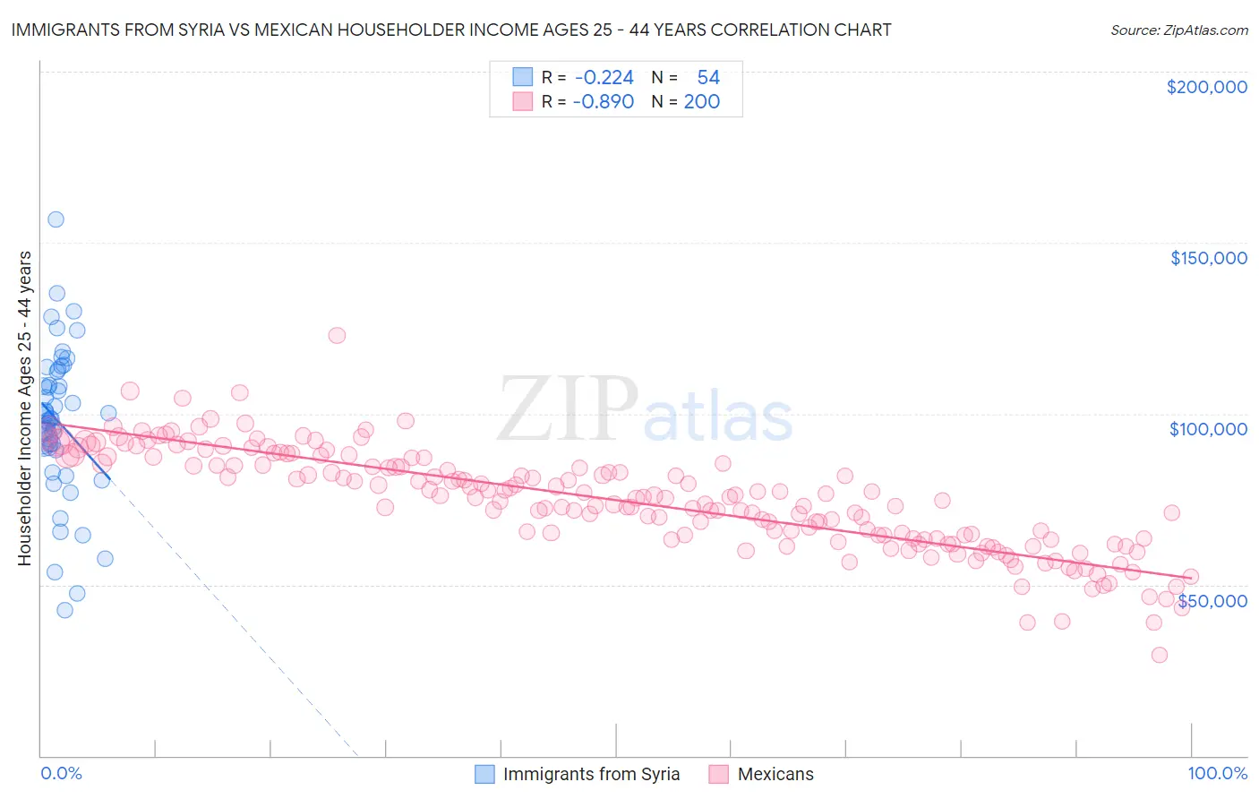 Immigrants from Syria vs Mexican Householder Income Ages 25 - 44 years