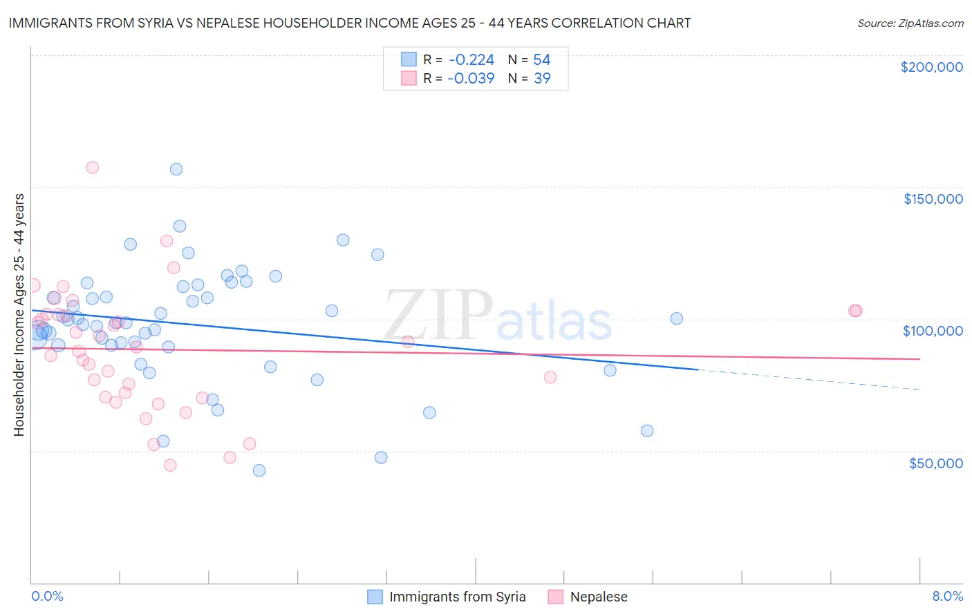 Immigrants from Syria vs Nepalese Householder Income Ages 25 - 44 years