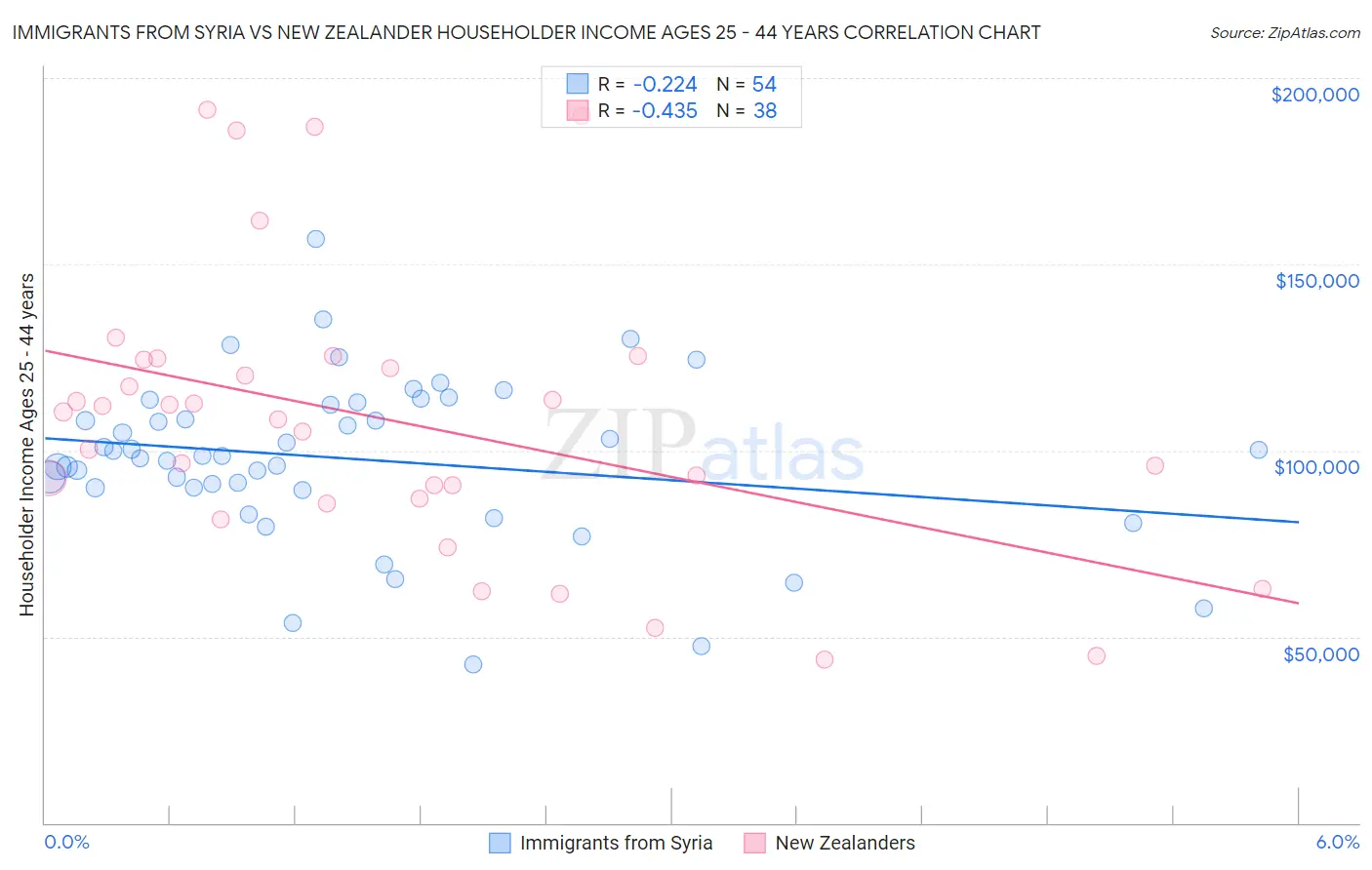 Immigrants from Syria vs New Zealander Householder Income Ages 25 - 44 years