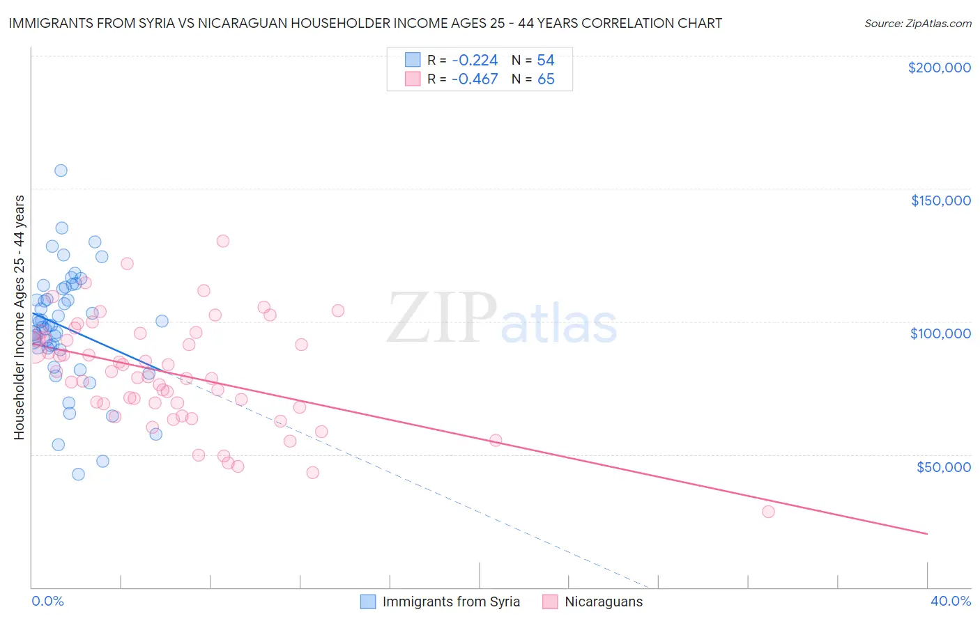 Immigrants from Syria vs Nicaraguan Householder Income Ages 25 - 44 years