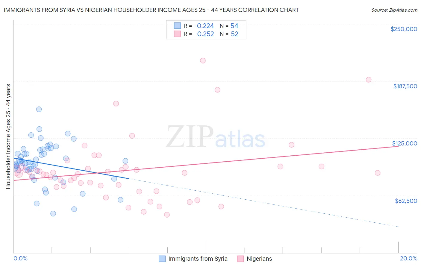 Immigrants from Syria vs Nigerian Householder Income Ages 25 - 44 years