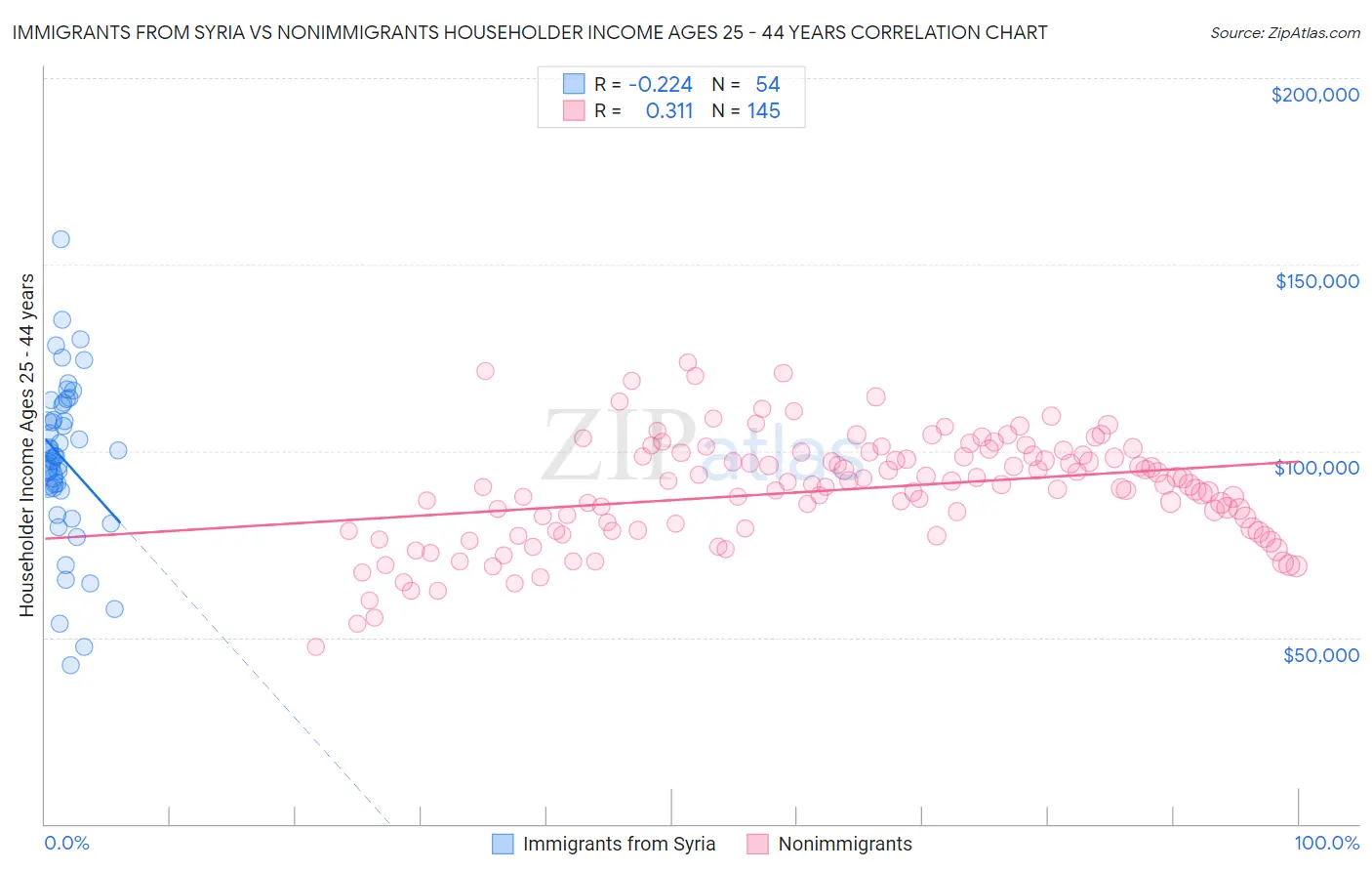 Immigrants from Syria vs Nonimmigrants Householder Income Ages 25 - 44 years