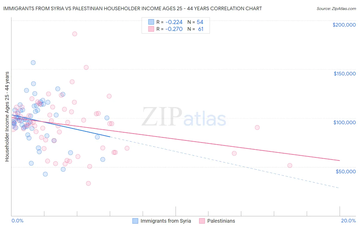 Immigrants from Syria vs Palestinian Householder Income Ages 25 - 44 years