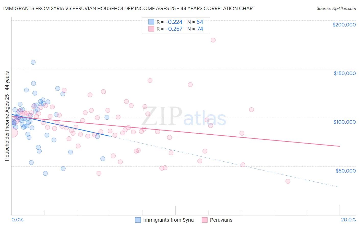 Immigrants from Syria vs Peruvian Householder Income Ages 25 - 44 years