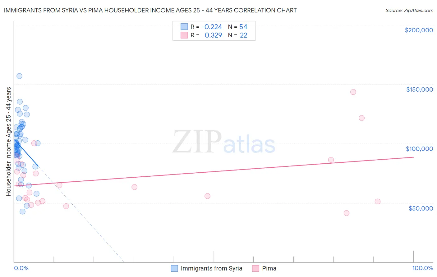 Immigrants from Syria vs Pima Householder Income Ages 25 - 44 years