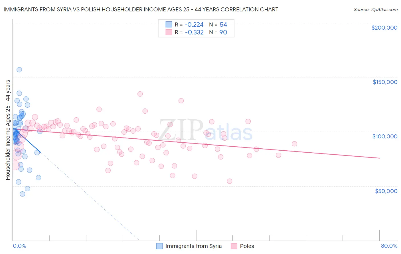 Immigrants from Syria vs Polish Householder Income Ages 25 - 44 years