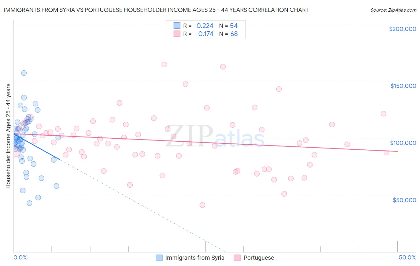 Immigrants from Syria vs Portuguese Householder Income Ages 25 - 44 years