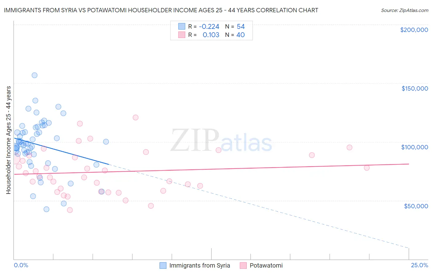 Immigrants from Syria vs Potawatomi Householder Income Ages 25 - 44 years