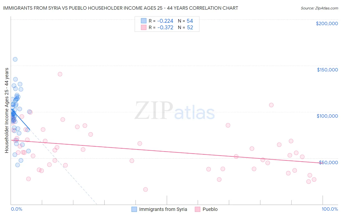 Immigrants from Syria vs Pueblo Householder Income Ages 25 - 44 years