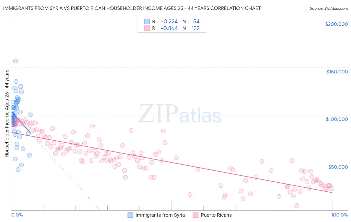 Immigrants from Syria vs Puerto Rican Householder Income Ages 25 - 44 years