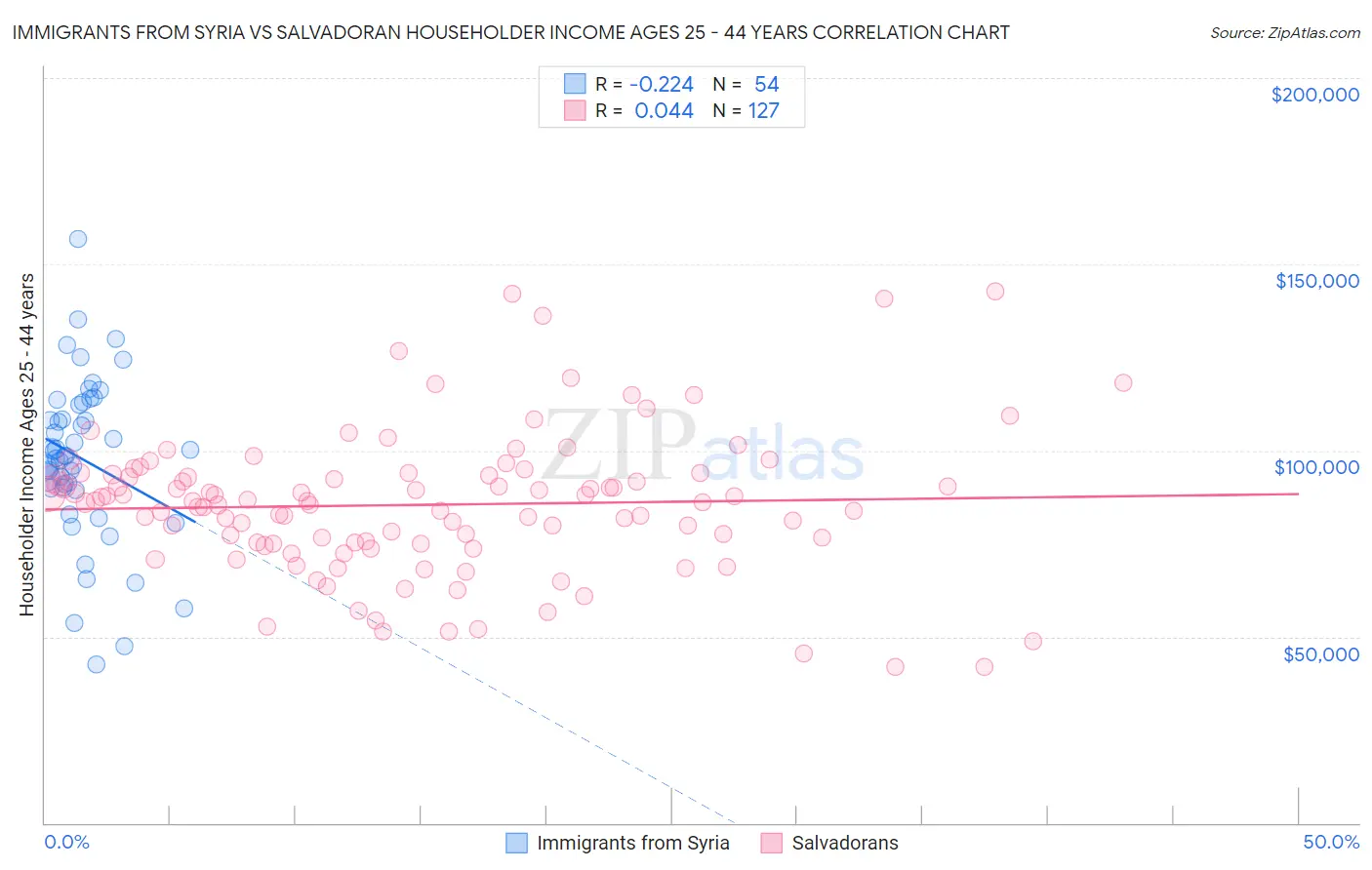 Immigrants from Syria vs Salvadoran Householder Income Ages 25 - 44 years