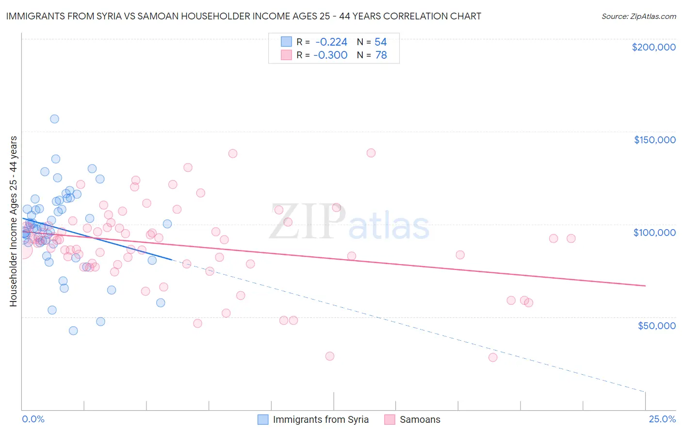 Immigrants from Syria vs Samoan Householder Income Ages 25 - 44 years