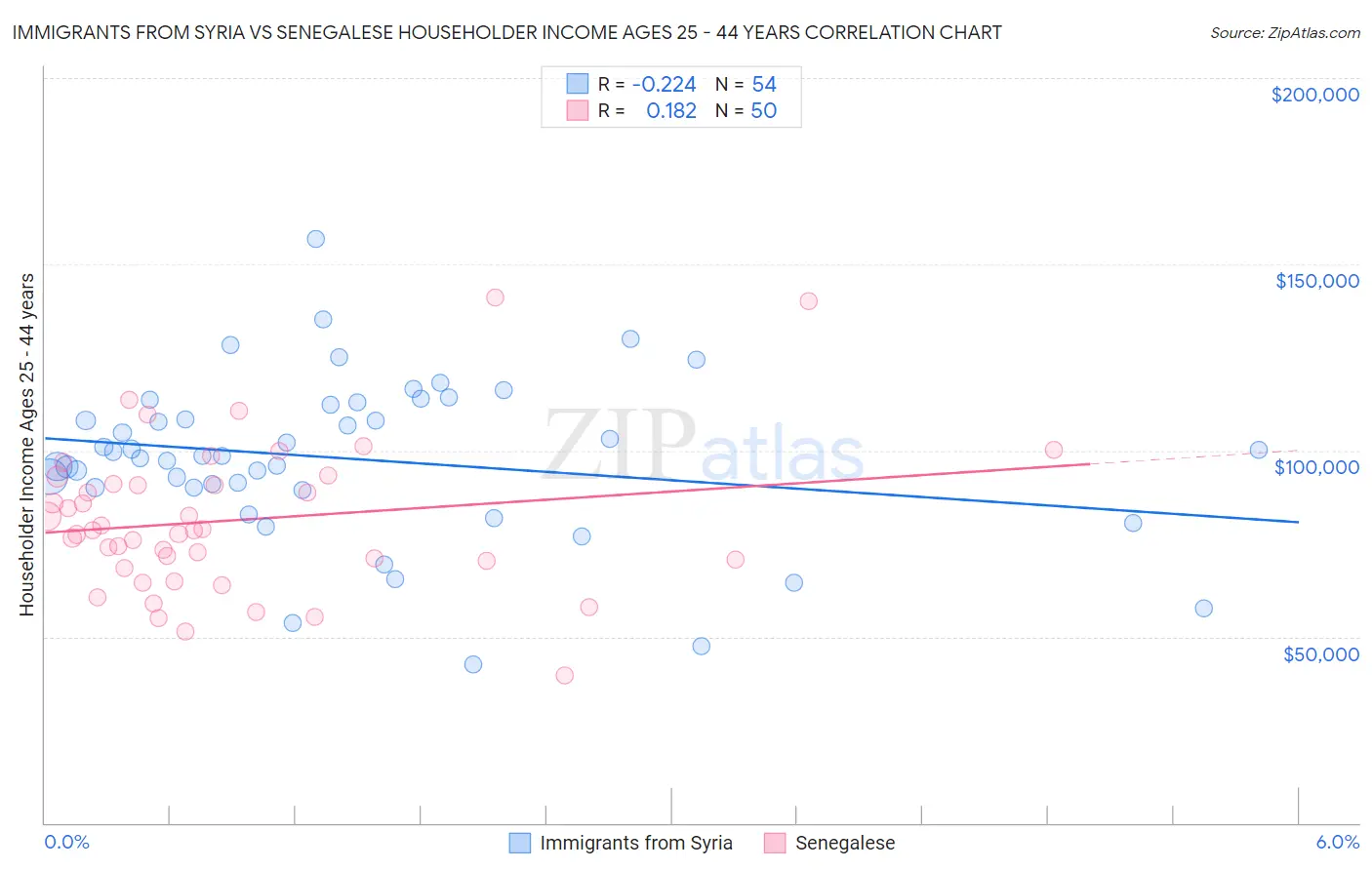 Immigrants from Syria vs Senegalese Householder Income Ages 25 - 44 years