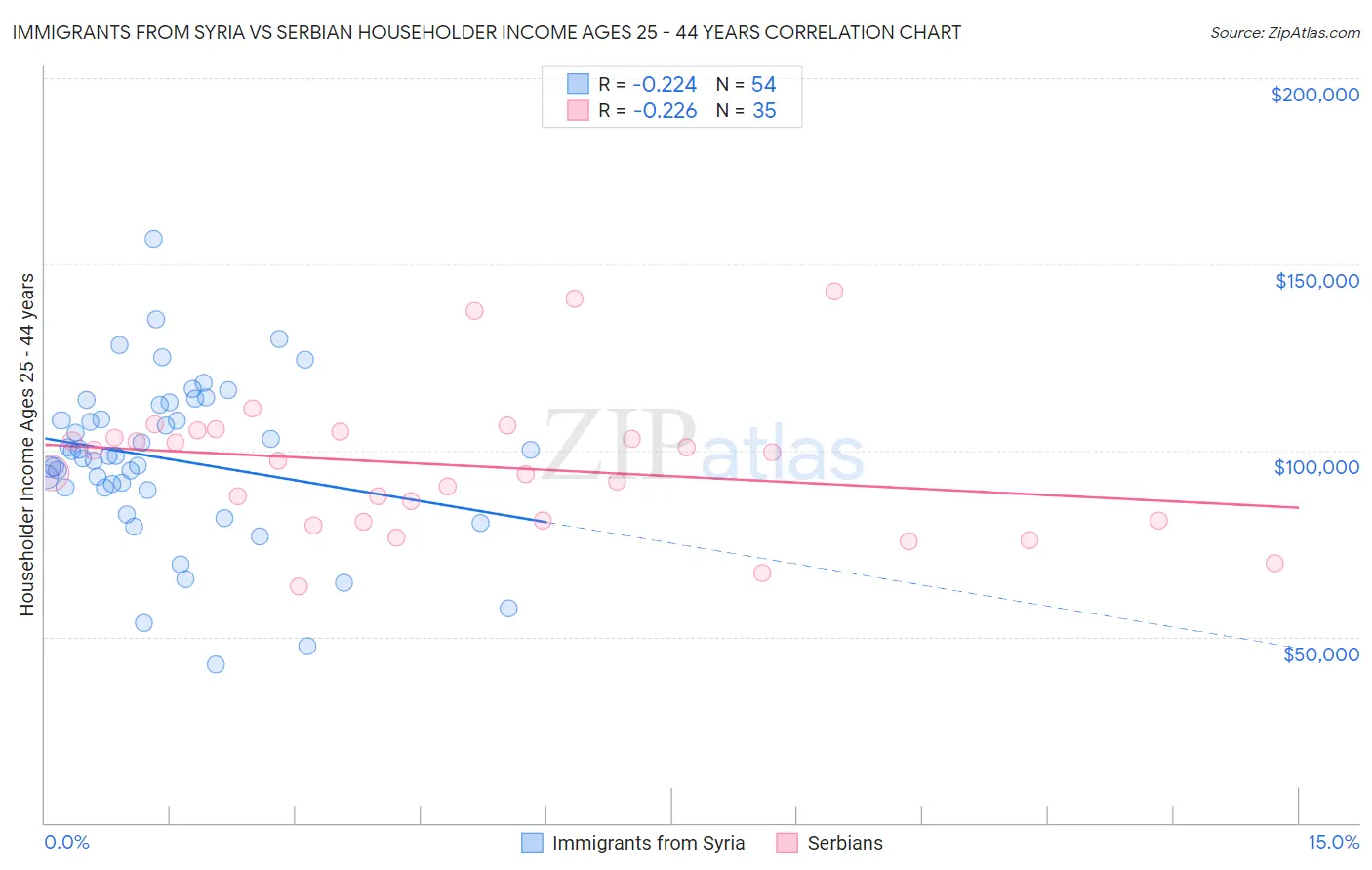 Immigrants from Syria vs Serbian Householder Income Ages 25 - 44 years