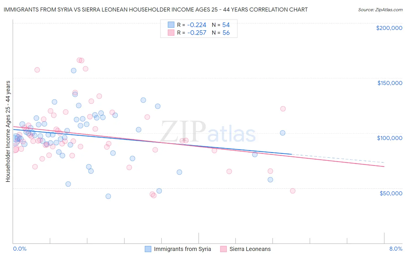 Immigrants from Syria vs Sierra Leonean Householder Income Ages 25 - 44 years
