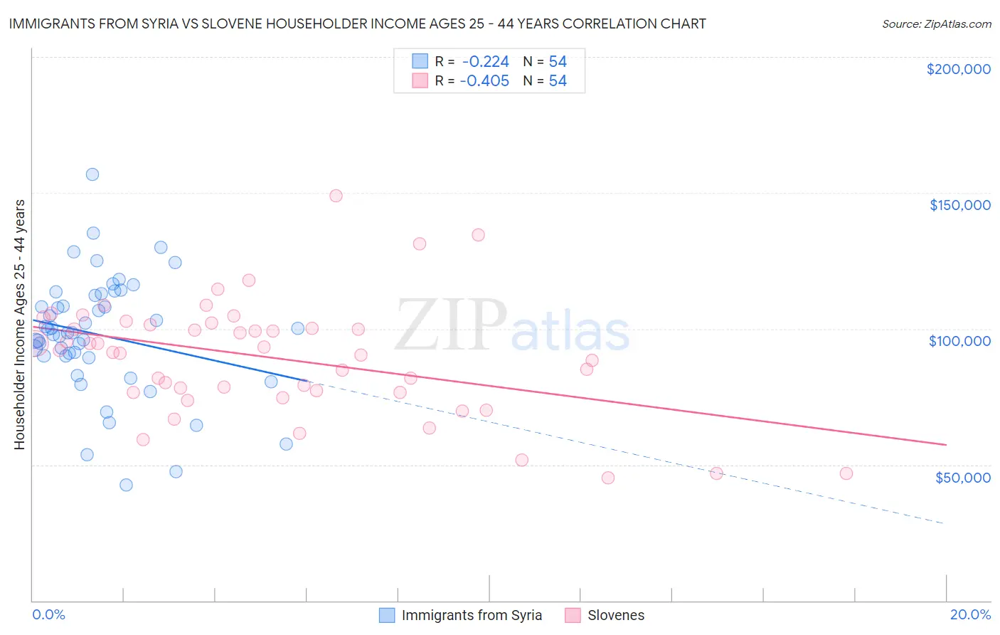 Immigrants from Syria vs Slovene Householder Income Ages 25 - 44 years