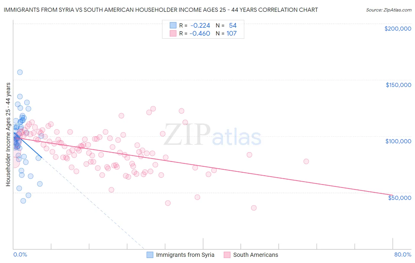 Immigrants from Syria vs South American Householder Income Ages 25 - 44 years