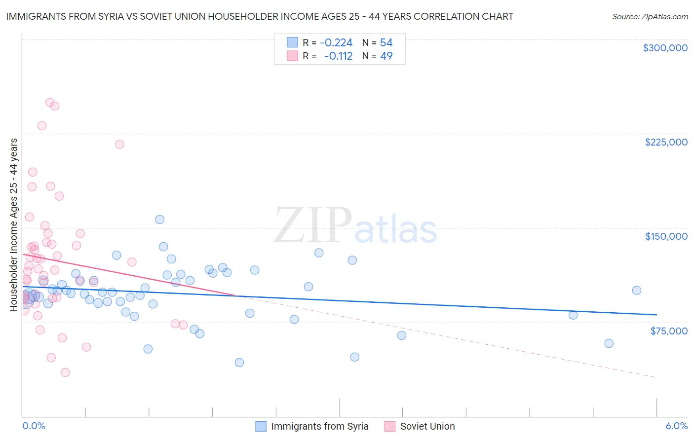 Immigrants from Syria vs Soviet Union Householder Income Ages 25 - 44 years