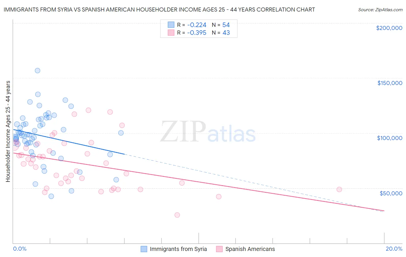 Immigrants from Syria vs Spanish American Householder Income Ages 25 - 44 years