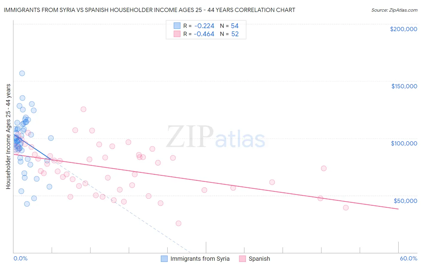 Immigrants from Syria vs Spanish Householder Income Ages 25 - 44 years