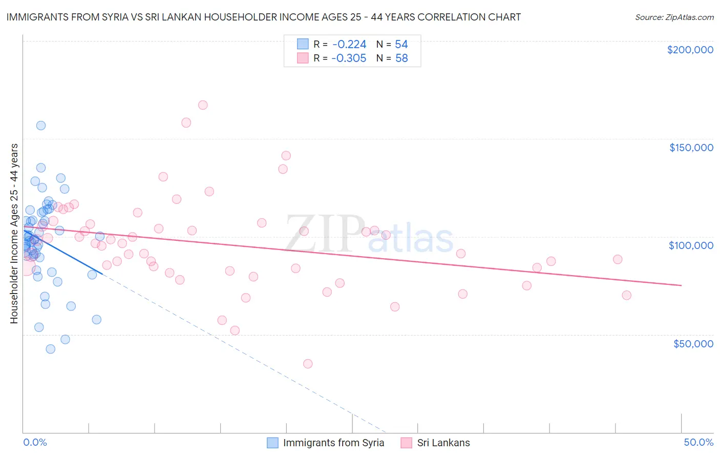 Immigrants from Syria vs Sri Lankan Householder Income Ages 25 - 44 years